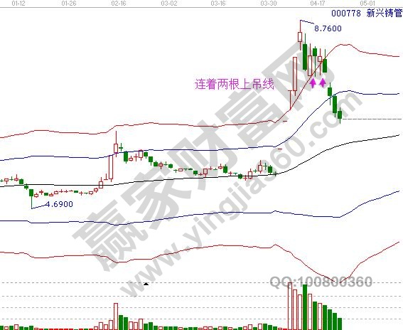 000778 新興鑄管 上吊線走勢