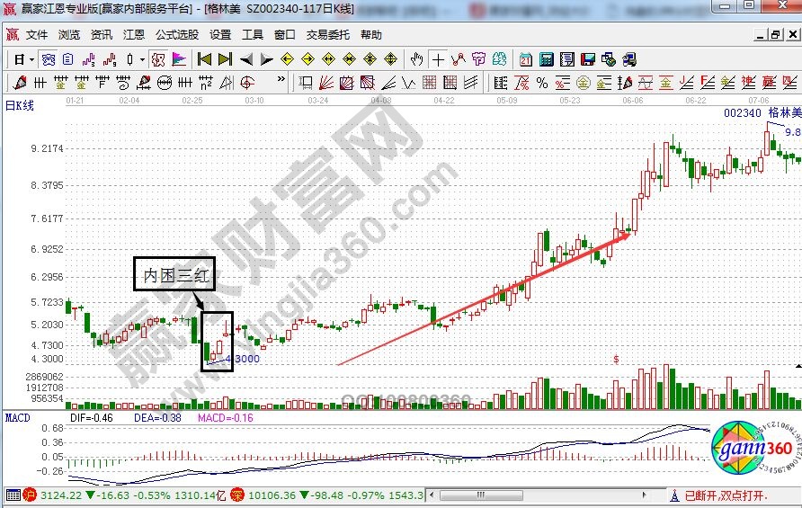 格林美走勢(shì)中的內(nèi)困三紅形態(tài)