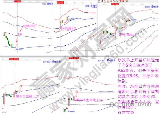 600303日內(nèi)5-15-30-60分鐘走勢(shì)圖