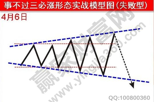 事不過(guò)三必漲形態(tài)實(shí)戰(zhàn)失敗型模型圖.jpg