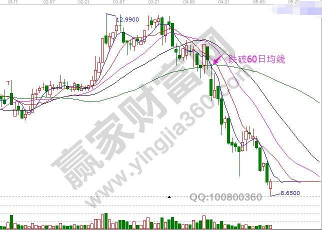 2、跌破60日均線.jpg