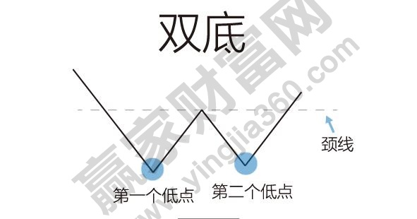 雙底、W底、雙重底1.jpg