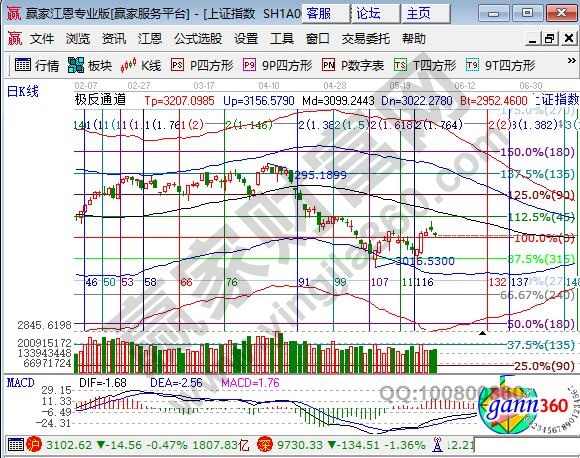 江恩百分比大盤圖