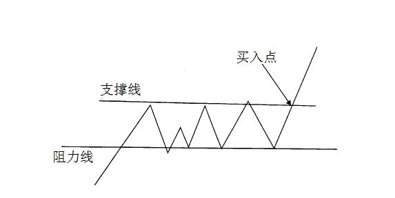 股票突破平臺(tái)買(mǎi)入法