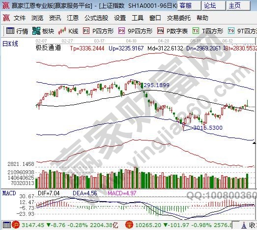 大盤極反通道支撐