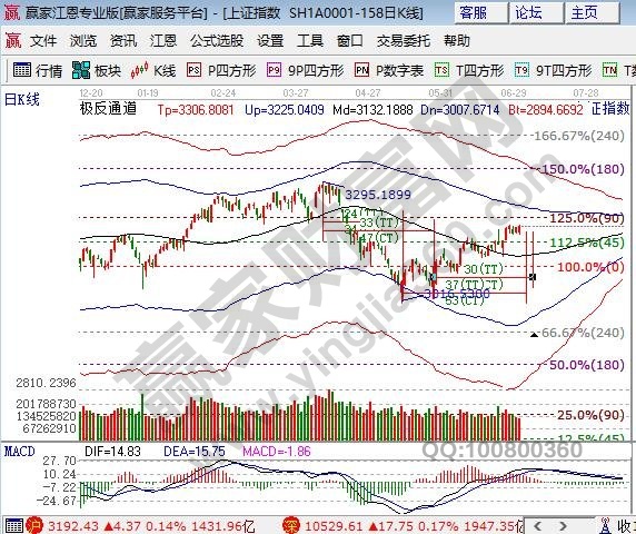 江恩百分比大盤支撐