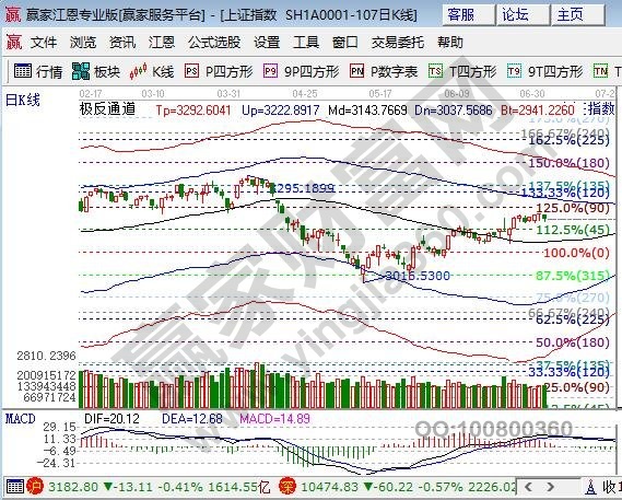 江恩百分比大盤(pán)阻力