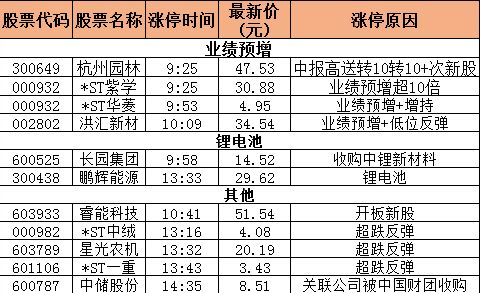 今日除去新股一字板的漲停股