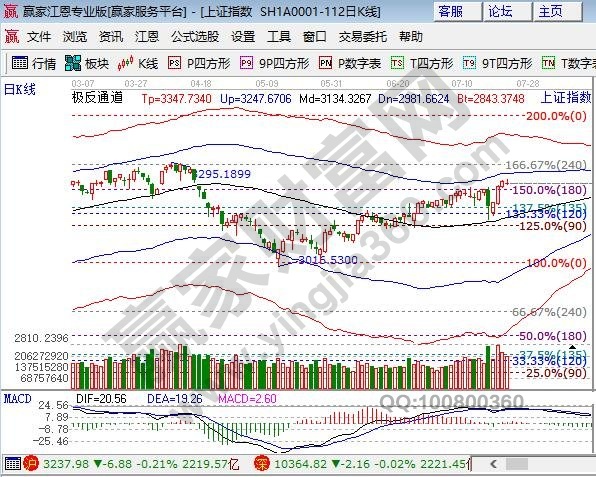 江恩價格百分比線支撐