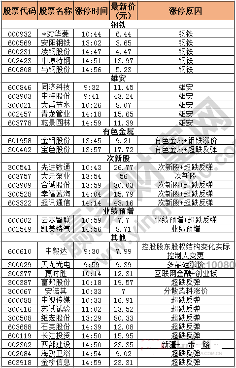 今日除新股一字板外的漲停股