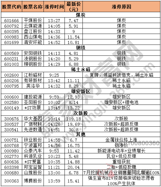 今日除新股一字板的漲停股