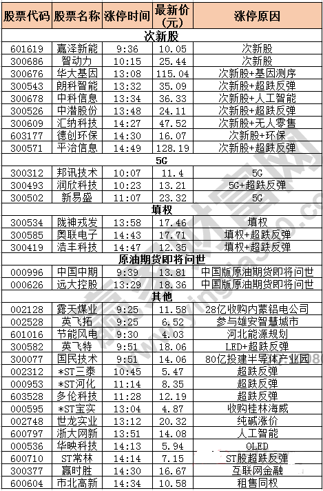 今日除新股一字板的漲停股