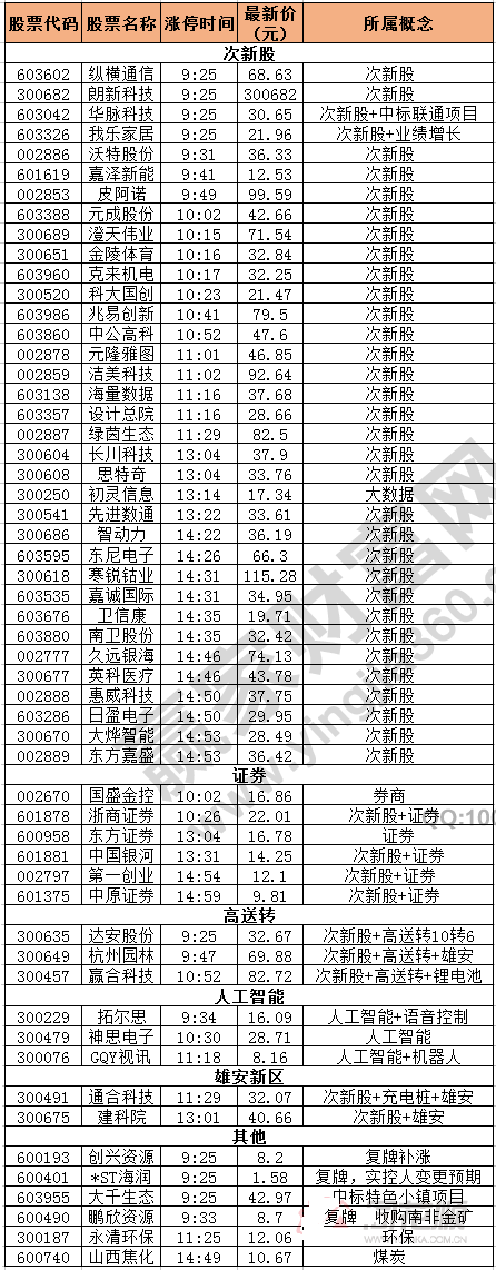 今日除新股一字板外的漲停股