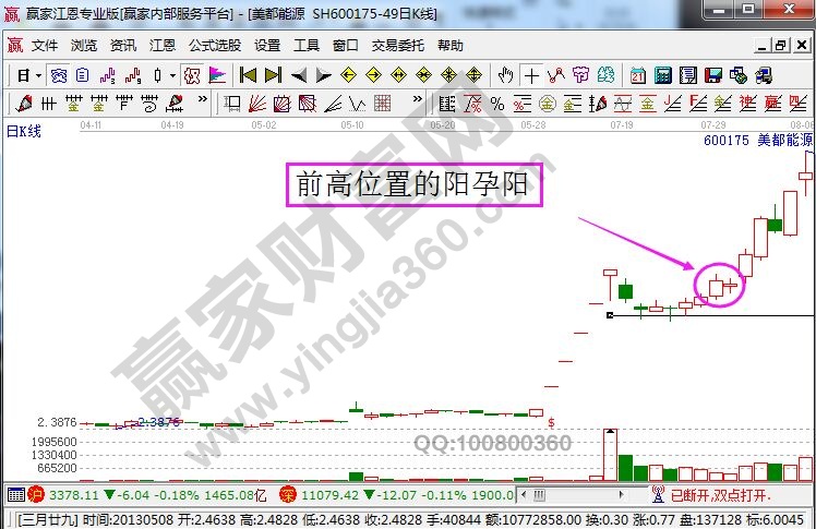 美都能源走勢中的陽孕陽形態(tài).jpg