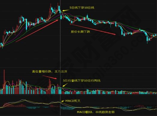 技術(shù)指標(biāo)共振見死叉