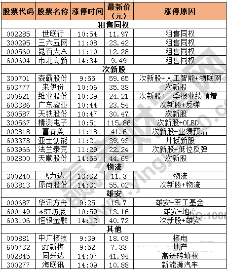 今日除新股一字板外的漲停股