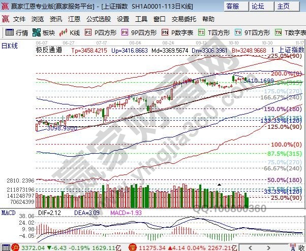 江恩百分比支撐