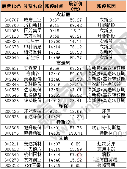 今日除新股一字板外的漲停股