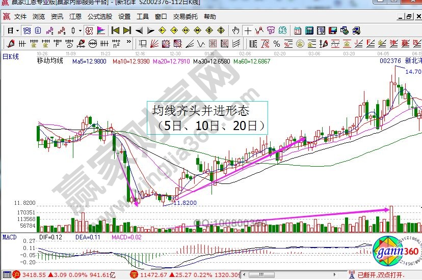 新北洋走勢(shì)中的齊頭并進(jìn)形態(tài).jpg