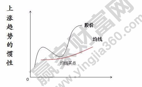 上漲趨勢(shì)的慣性.jpg