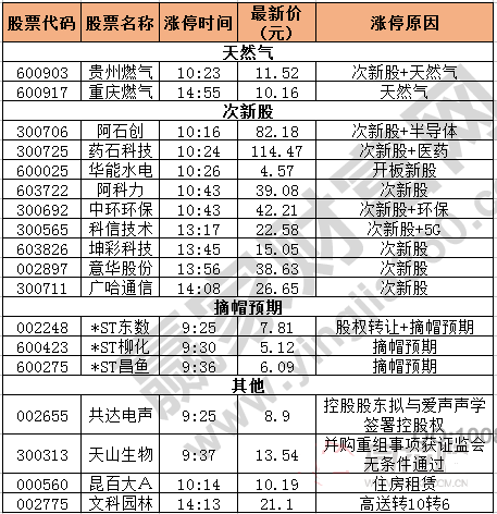 今日除新股一字板外的漲停股