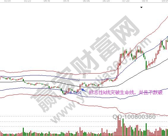 確認(rèn)趨勢反轉(zhuǎn)的判斷