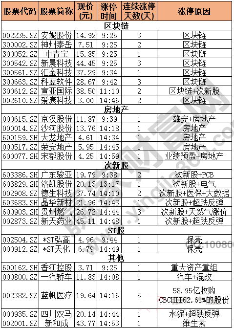 今日除新股一字板外的漲停股