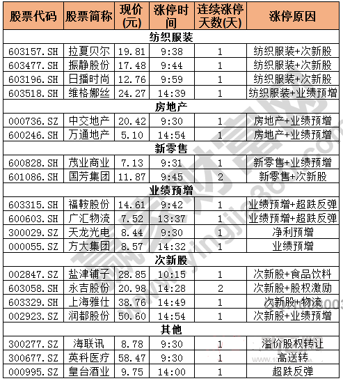 今日除新股一字板外的漲停股