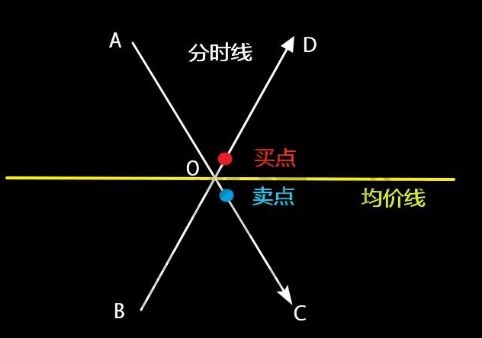 分時(shí)圖均線買賣法則.jpg