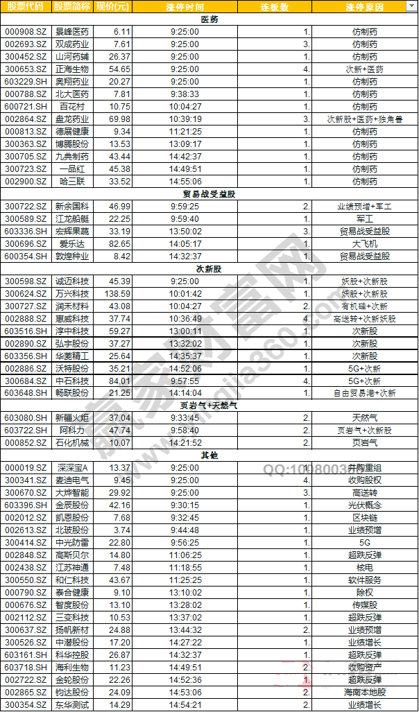 今日除新股一字板外的漲停股