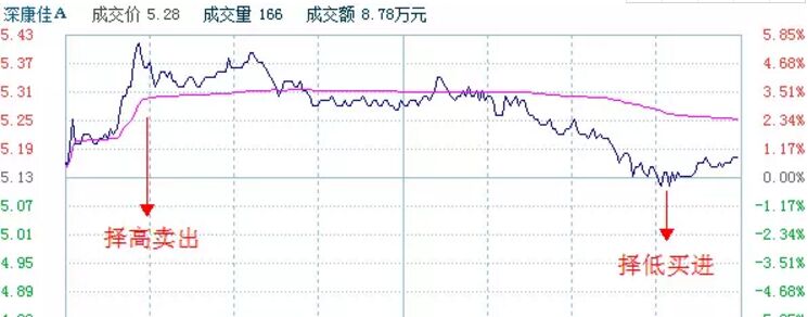 深康佳A分時走勢圖.jpg