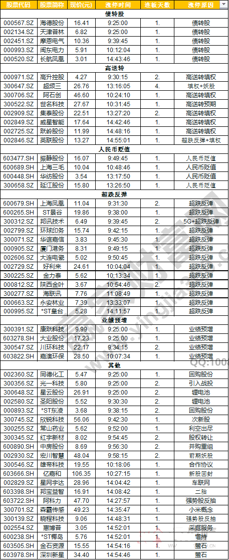 今日除新股一字板外的漲停股