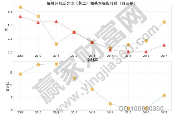 每股經(jīng)營現(xiàn)金流和基本每股收益.jpg