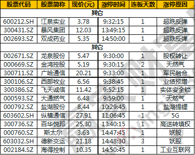 今日除新股一字板外的漲停股