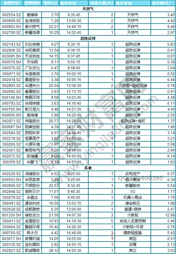 今日除新股一字板外的漲停股