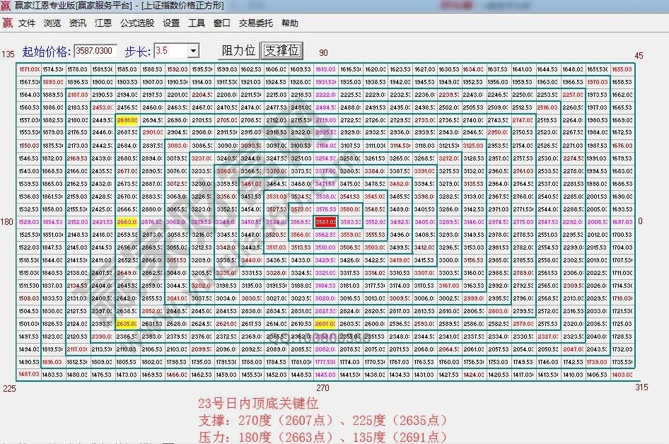 江恩價格四方形