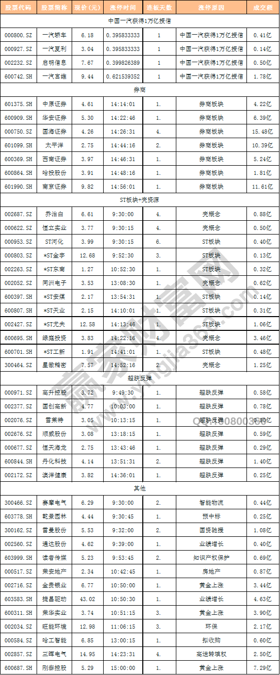 今日除新股一字板外的漲停股