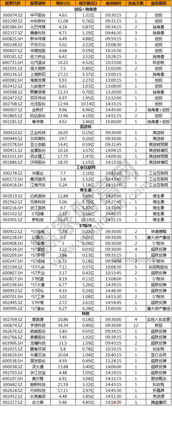 今日除新股一字板外的部分漲停股