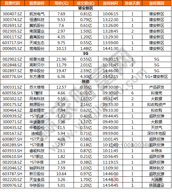 今日除新股一字板外的部分漲停股