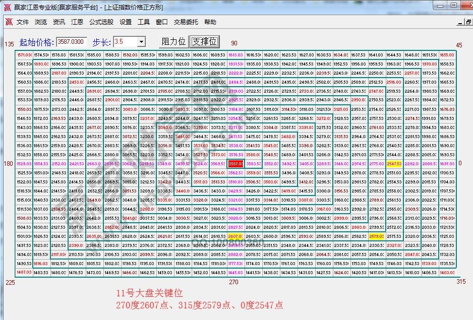 江恩價格四方形