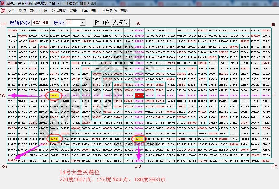 江恩價格四方形