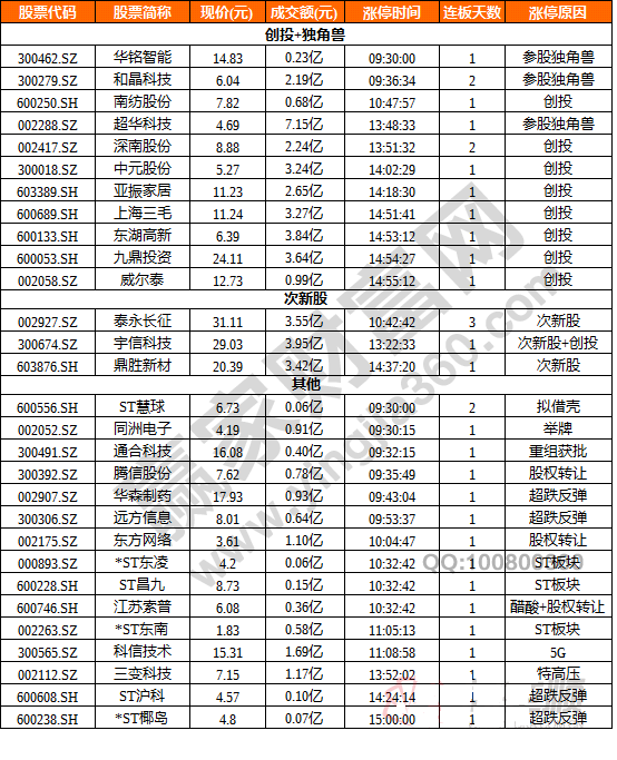 今日除新股一字板外的部分漲停股