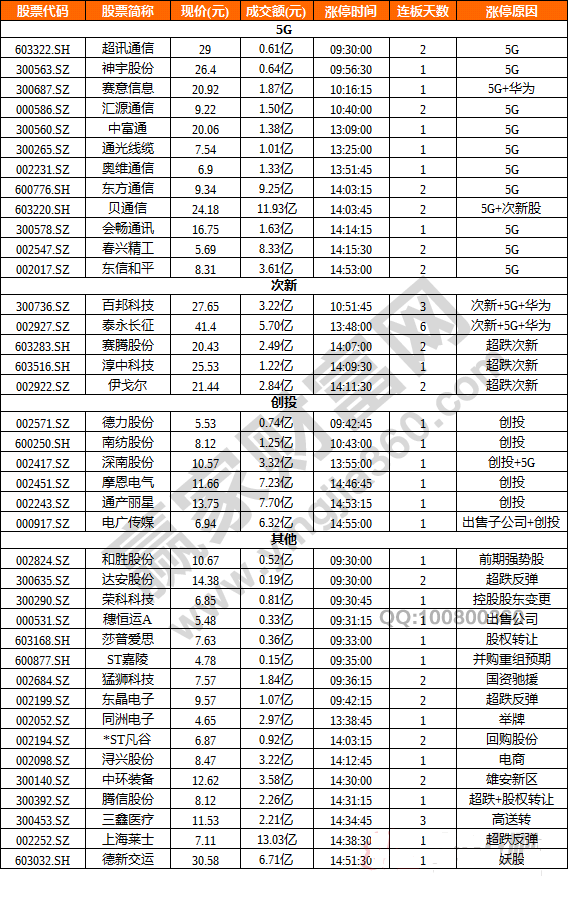 今日除新股一字板外的部分漲停股