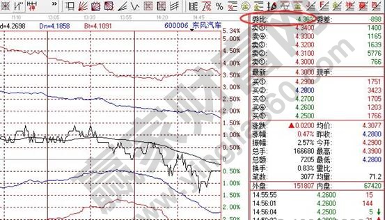 東風(fēng)汽車(chē)600006委比數(shù)值