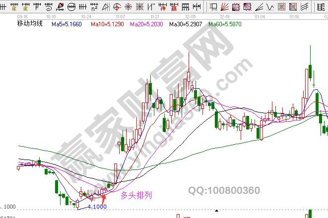 均線系統(tǒng)分析