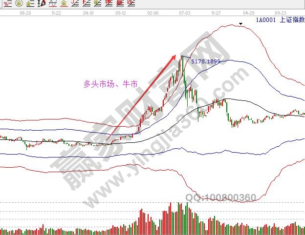 多頭市場5178點(diǎn)形成