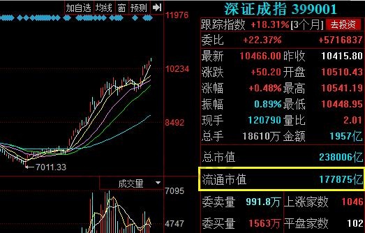 深證A股流通市值