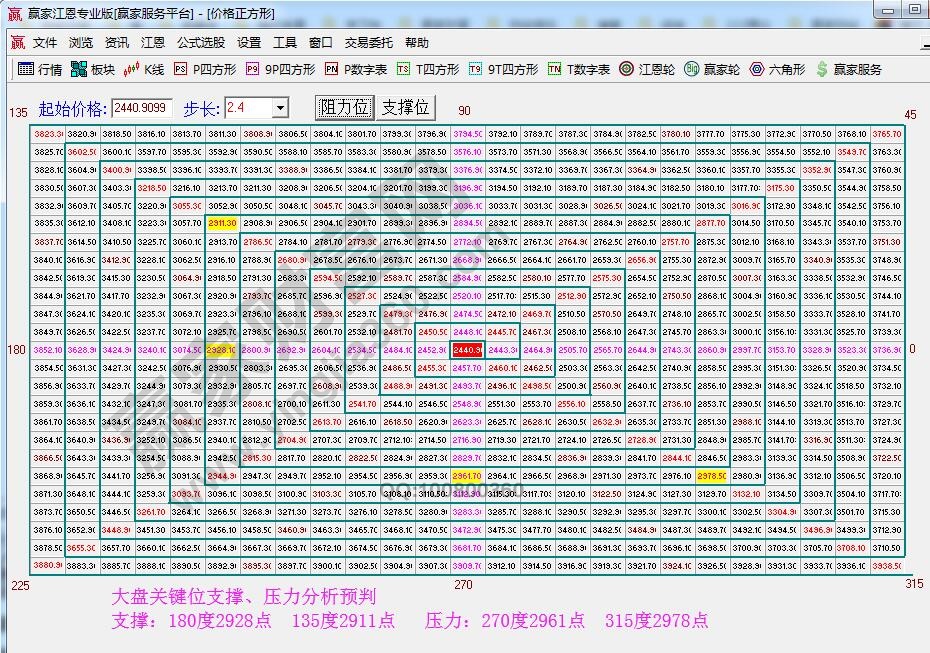 價(jià)格四方形