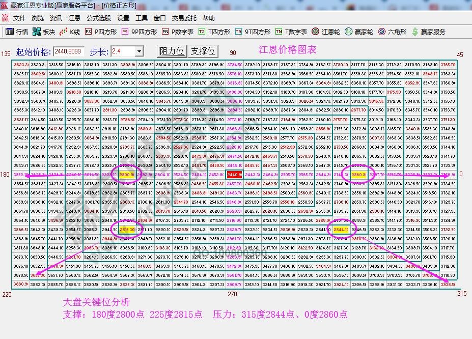 江恩價格四方形