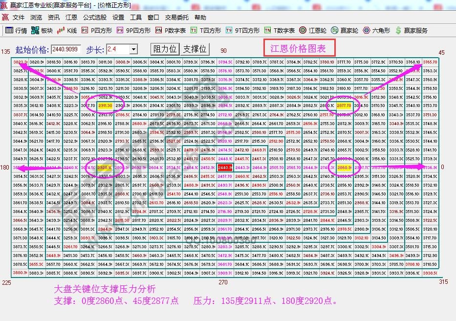 江恩四方形支撐壓力